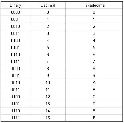 Binary Representation of Numbers