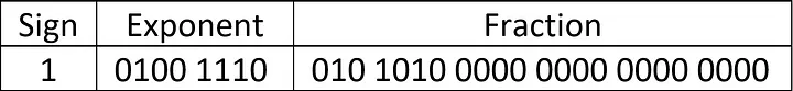 Floating-Point Encoding Example 2