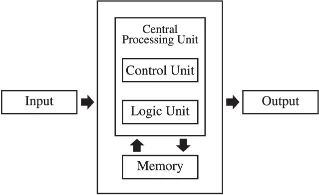 Harvard Architecture Diagram