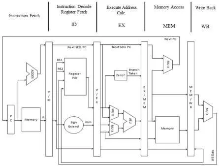 Five Stages of ISA Implementation