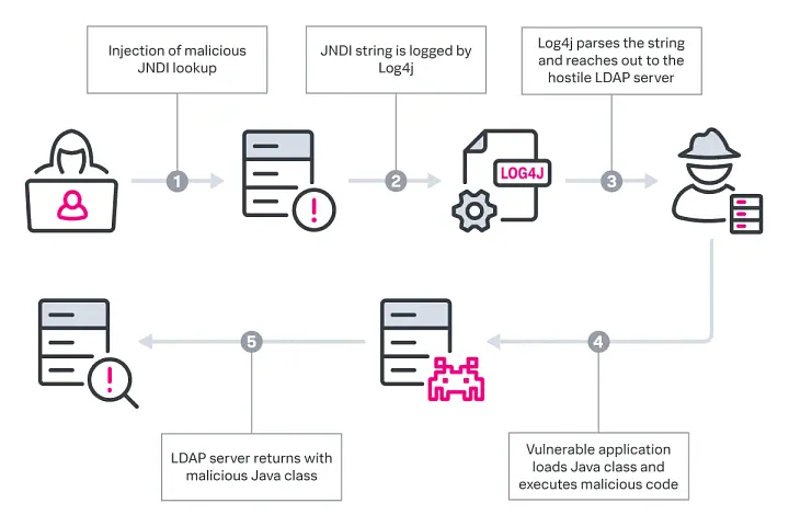 Apache Log4Shell